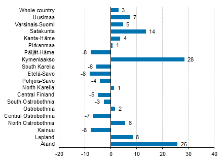 Change in overnight stays in October by region 2017/2016, %