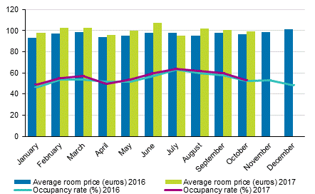 Hotel room occupancy rate and the monthly average price