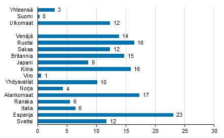 Ypymisten muutos lokakuussa 2017/2016, %