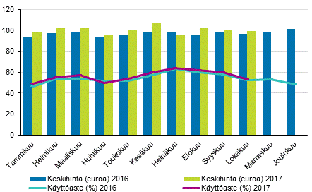 Hotellihuoneiden kuukausittainen käyttöaste ja keskihinta