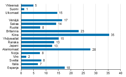 Ypymisten muutos tammi-lokakuu 2017/2016, %