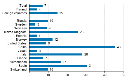 Change in overnight stays in November 2017/2016, %