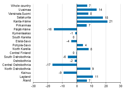 Change in overnight stays in November by region 2017/2016, %