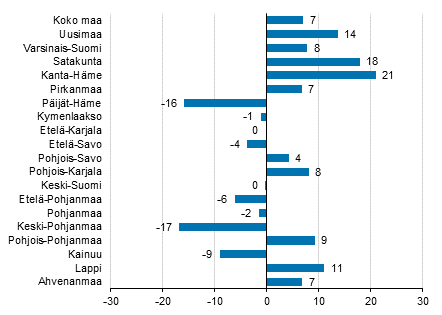 Yöpymisten muutos maakunnittain marraskuussa 2017/2016, %
