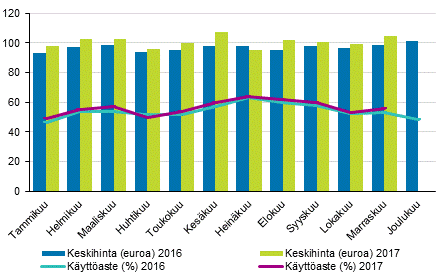 Hotellihuoneiden kuukausittainen käyttöaste ja keskihinta