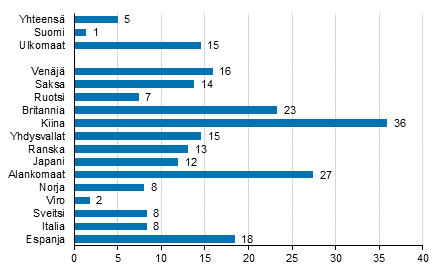 Ypymisten muutos tammi-marraskuu 2017/2016, %