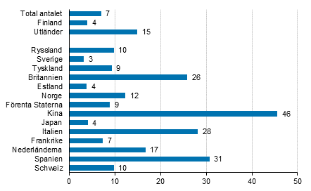 Frndring i vernattningar i november 2017/2016, %