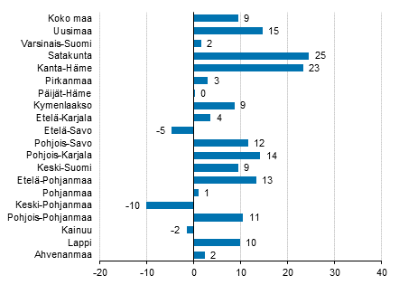 Yöpymisten muutos maakunnittain joulukuussa 2017/2016, %