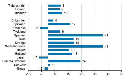Frndring i vernattningar i december 2017/2016, %