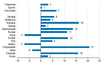 Ypymisten muutos tammikuussa 2018/2017, %