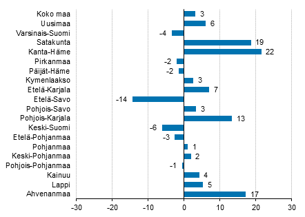Yöpymisten muutos maakunnittain tammikuussa 2018/2017, %
