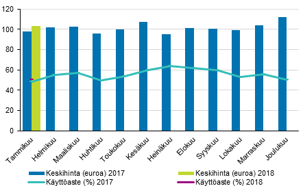 Hotellihuoneiden kuukausittainen käyttöaste ja keskihinta