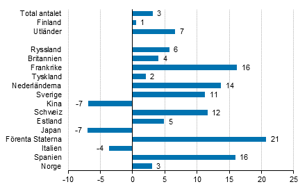 Förändring i övernattningar i januari 2018/2017, %