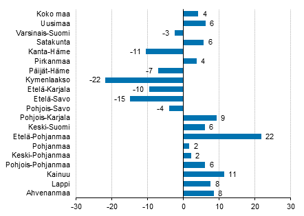 Yöpymisten muutos maakunnittain helmikuussa 2018/2017, %
