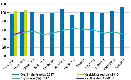 Hotellihuoneiden kuukausittainen käyttöaste ja keskihinta