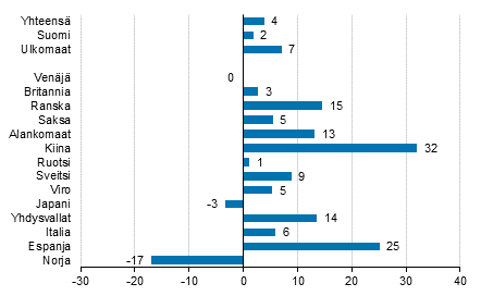Yöpymisten muutos tammi-helmikuu 2018/2017, %