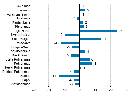 Yöpymisten muutos maakunnittain huhtikuussa 2018/2017, %