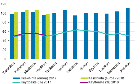 Hotellihuoneiden kuukausittainen käyttöaste ja keskihinta