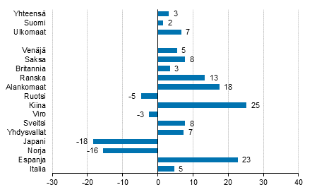 Yöpymisten muutos tammi-huhtikuu 2018/2017, %