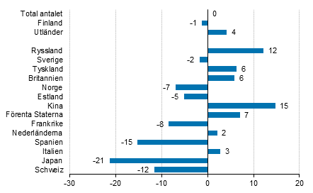 Förändring i övernattningar i april 2018/2017, %