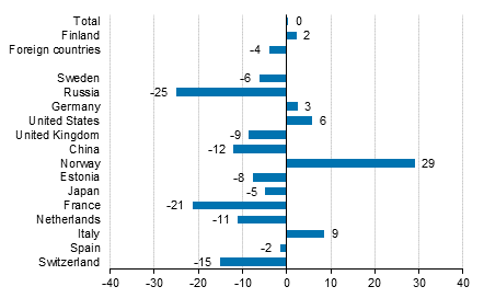 Change in overnight stays in May 2018/2017, %