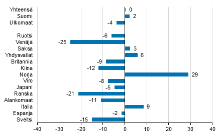 Ypymisten muutos toukokuussa 2018/2017, %