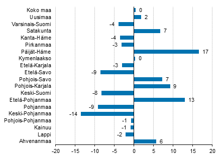 Ypymisten muutos maakunnittain toukokuussa 2018/2017, %