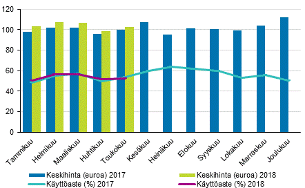 Hotellihuoneiden kuukausittainen käyttöaste ja keskihinta