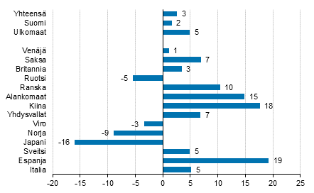 Yöpymisten muutos tammi-toukokuu 2018/2017, %