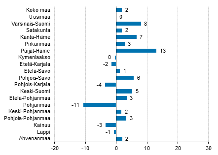 Yöpymisten muutos maakunnittain kesäkuussa 2018/2017, %