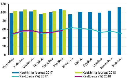 Hotellihuoneiden kuukausittainen käyttöaste ja keskihinta
