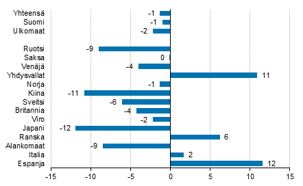 Ypymisten muutos heinkuussa 2018/2017, %