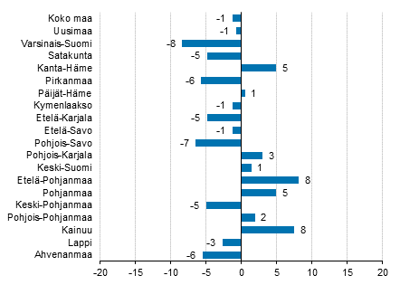 Yöpymisten muutos maakunnittain heinäkuussa 2018/2017, %