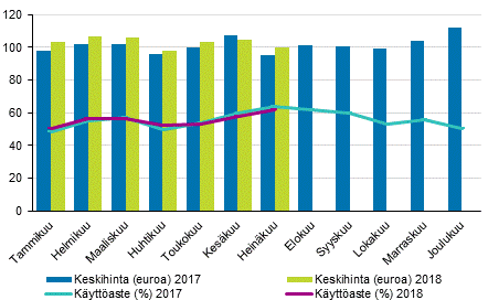 Hotellihuoneiden kuukausittainen käyttöaste ja keskihinta