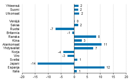 Yöpymisten muutos tammi-heinäkuu 2018/2017, %