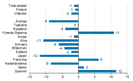 Förändring i övernattningar i juli 2018/2017, %