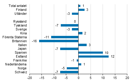 Förändring i övernattningar i augusti 2018/2017, %