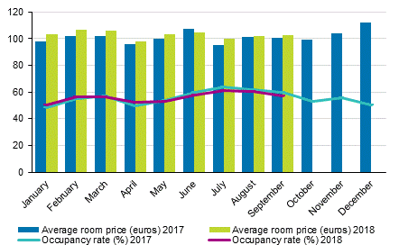 Hotel room occupancy rate and the monthly average price