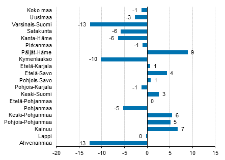 Yöpymisten muutos maakunnittain syyskuussa 2018/2017, %