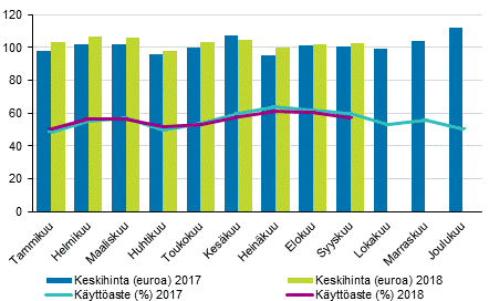 Hotellihuoneiden kuukausittainen käyttöaste ja keskihinta