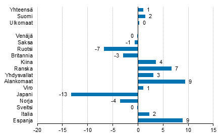 Yöpymisten muutos tammi-syyskuu 2018/2017, %