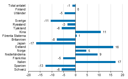 Förändring i övernattningar i september 2018/2017, %