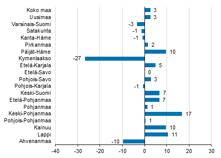 Yöpymisten muutos maakunnittain lokakuussa 2018/2017, %