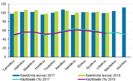 Hotellihuoneiden kuukausittainen käyttöaste ja keskihinta