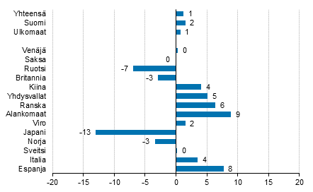 Yöpymisten muutos tammi-lokakuu 2018/2017, %