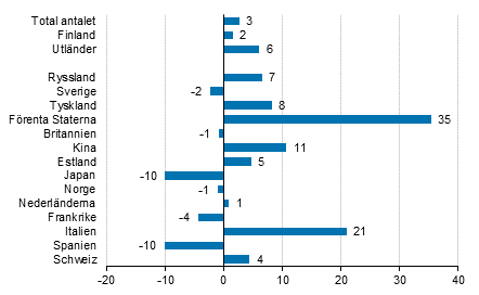 Förändring i övernattningar i oktober 2018/2017, %