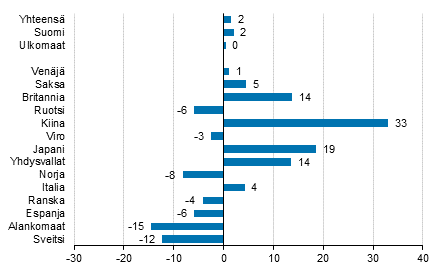 Yöpymisten muutos marraskuussa 2018/2017, %