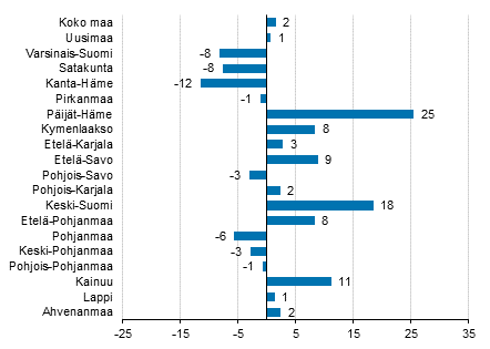Yöpymisten muutos maakunnittain marraskuussa 2018/2017, %