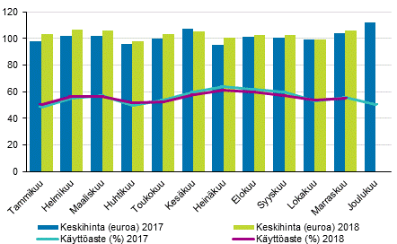Hotellihuoneiden kuukausittainen käyttöaste ja keskihinta