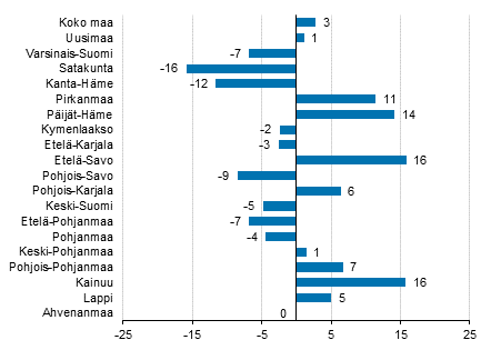 Yöpymisten muutos maakunnittain joulukuussa 2018/2017, %